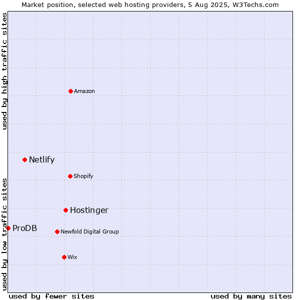 Market position of Hostinger vs. Netlify vs. ProDB