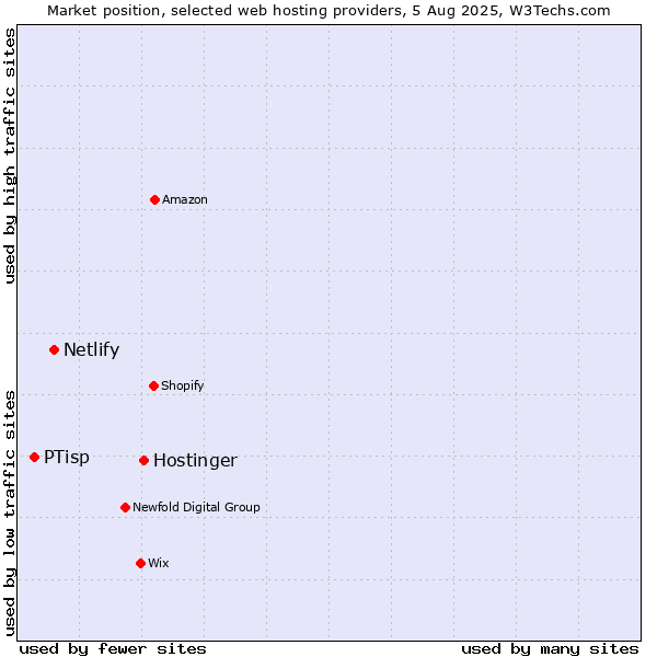 Market position of Hostinger vs. Netlify vs. PTisp
