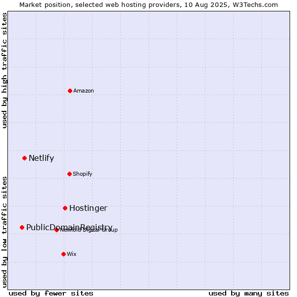 Market position of Hostinger vs. Netlify vs. PublicDomainRegistry