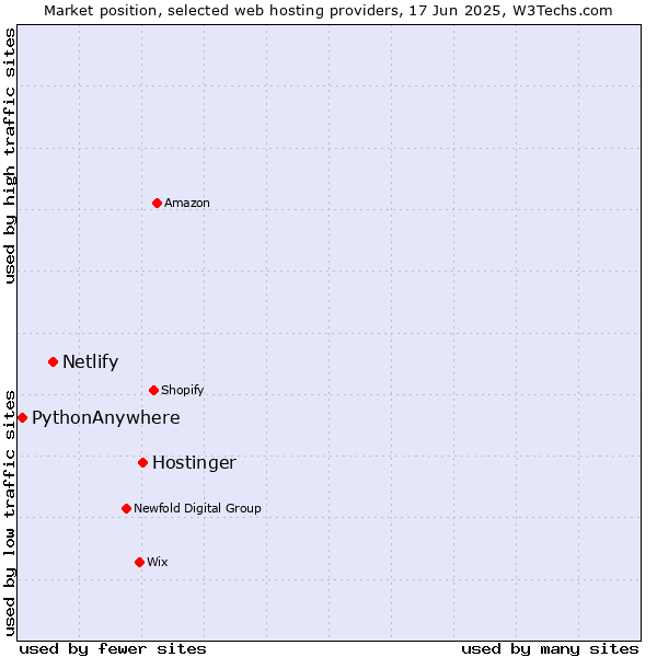 Market position of Hostinger vs. Netlify vs. PythonAnywhere