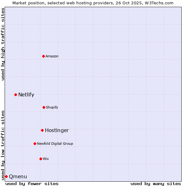 Market position of Hostinger vs. Netlify vs. Qmenu