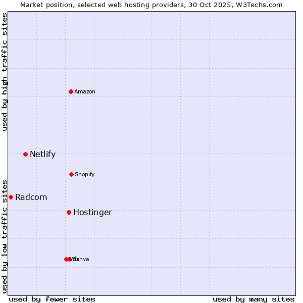 Market position of Hostinger vs. Netlify vs. Radcom