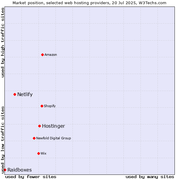 Market position of Hostinger vs. Netlify vs. Raidboxes