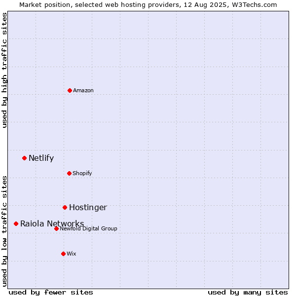 Market position of Hostinger vs. Netlify vs. Raiola Networks