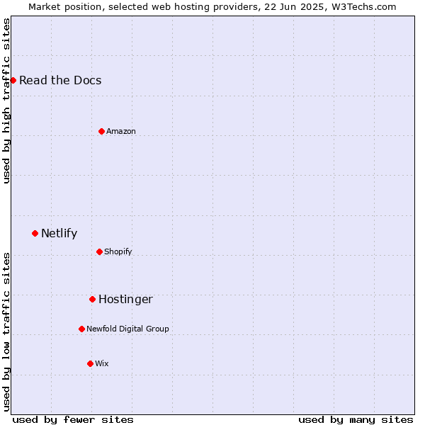 Market position of Hostinger vs. Netlify vs. Read the Docs