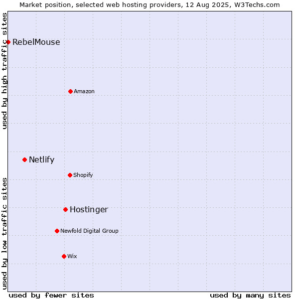 Market position of Hostinger vs. Netlify vs. RebelMouse