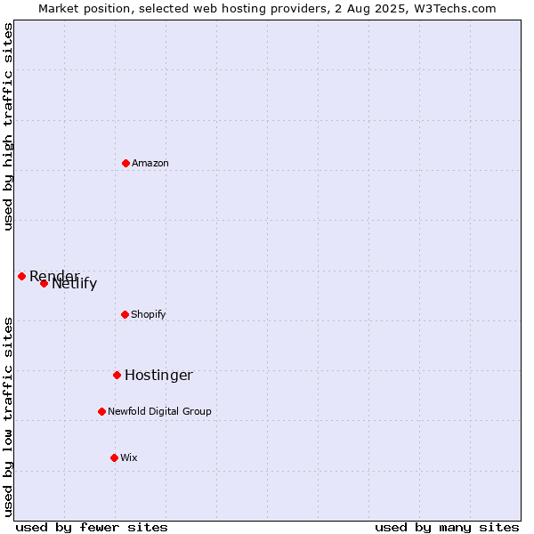 Market position of Hostinger vs. Netlify vs. Render
