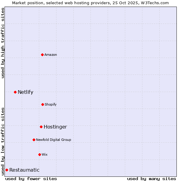 Market position of Hostinger vs. Netlify vs. Restaumatic