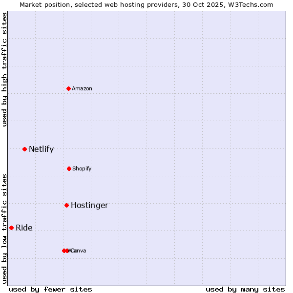Market position of Hostinger vs. Netlify vs. Ride