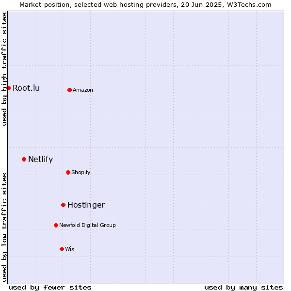 Market position of Hostinger vs. Netlify vs. Root.lu