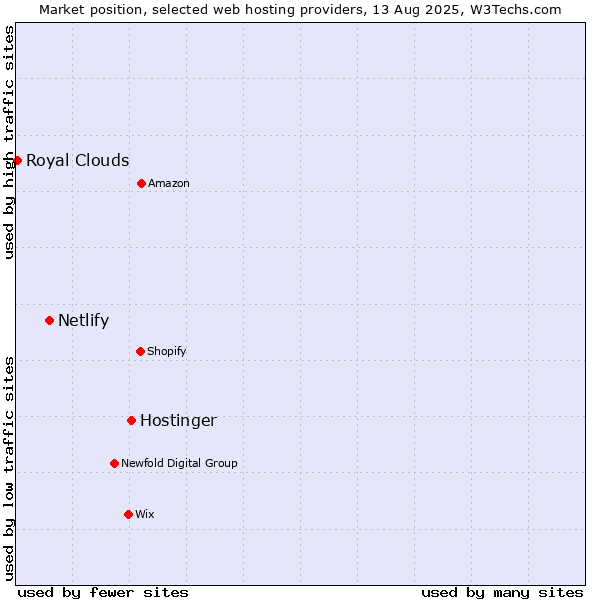 Market position of Hostinger vs. Netlify vs. Royal Clouds