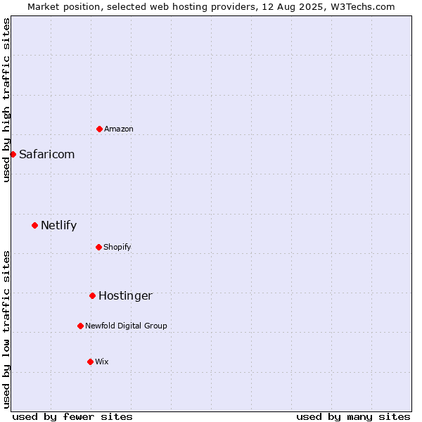 Market position of Hostinger vs. Netlify vs. Safaricom