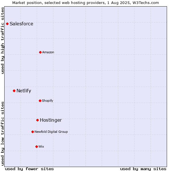 Market position of Hostinger vs. Netlify vs. Salesforce