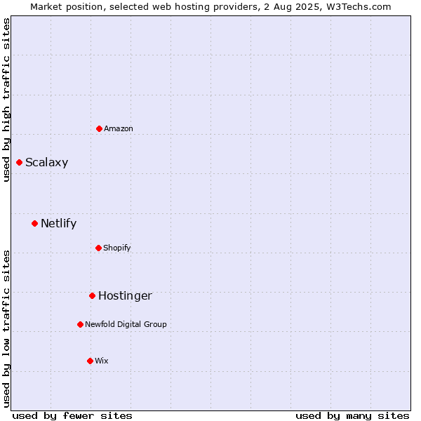 Market position of Hostinger vs. Netlify vs. Scalaxy