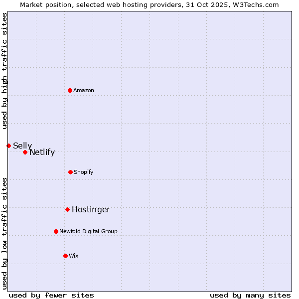 Market position of Hostinger vs. Netlify vs. Selly