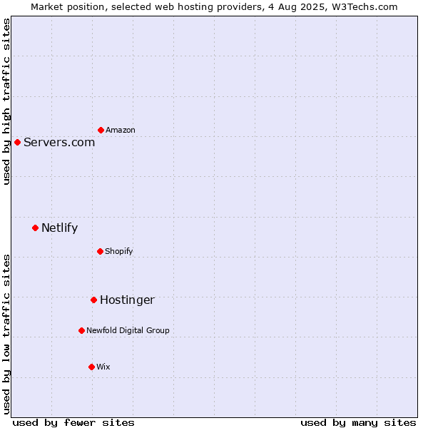 Market position of Hostinger vs. Netlify vs. Servers.com