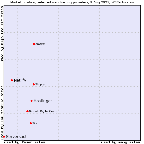 Market position of Hostinger vs. Netlify vs. Serverspot