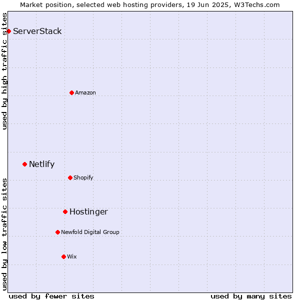 Market position of Hostinger vs. Netlify vs. ServerStack