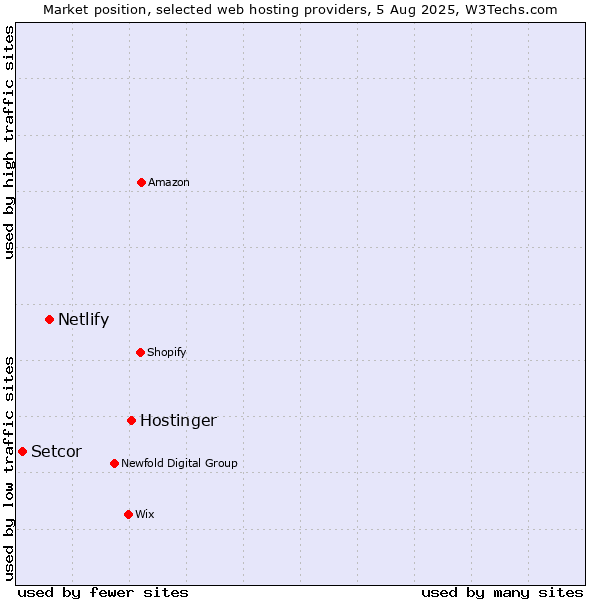 Market position of Hostinger vs. Netlify vs. Setcor