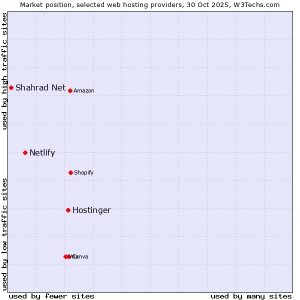 Market position of Hostinger vs. Netlify vs. Shahrad Net