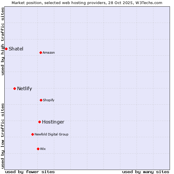 Market position of Hostinger vs. Netlify vs. Shatel