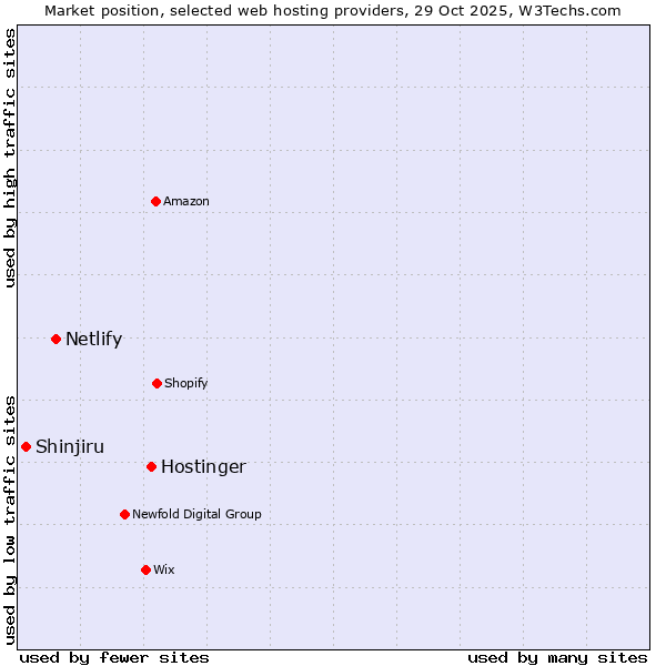 Market position of Hostinger vs. Netlify vs. Shinjiru