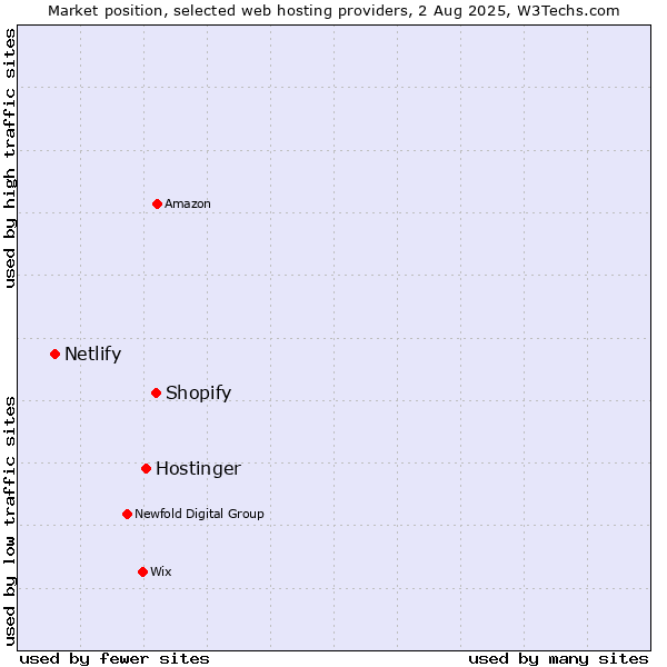 Market position of Shopify vs. Hostinger vs. Netlify