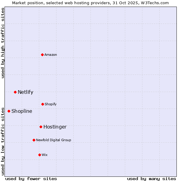 Market position of Hostinger vs. Netlify vs. Shopline