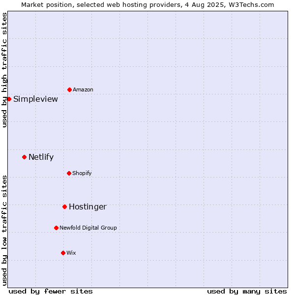 Market position of Hostinger vs. Netlify vs. Simpleview