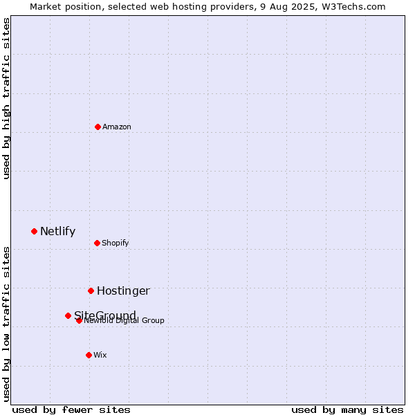 Market position of Hostinger vs. SiteGround vs. Netlify