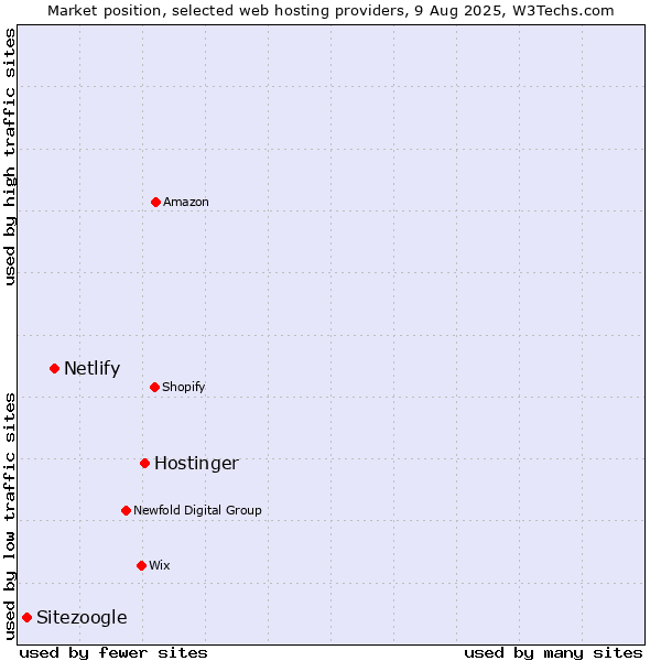 Market position of Hostinger vs. Netlify vs. Sitezoogle