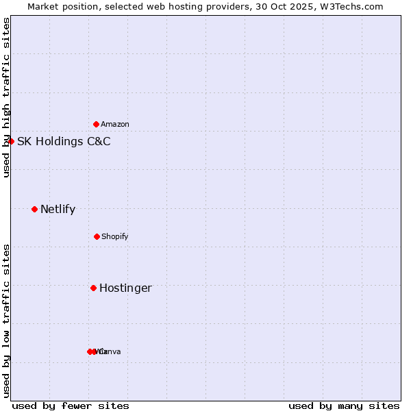 Market position of Hostinger vs. Netlify vs. SK Holdings C&C