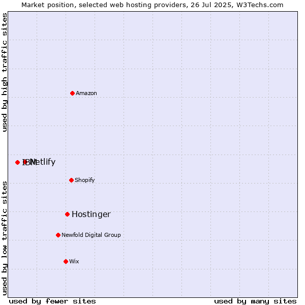Market position of Hostinger vs. Netlify vs. IBM