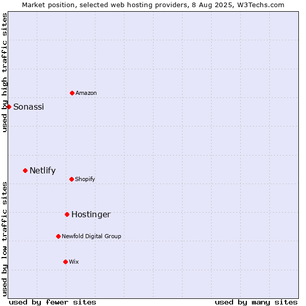 Market position of Hostinger vs. Netlify vs. Sonassi