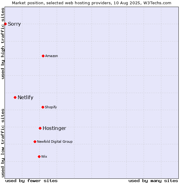 Market position of Hostinger vs. Netlify vs. Sorry