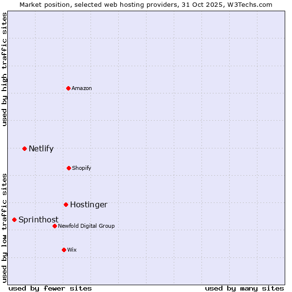Market position of Hostinger vs. Netlify vs. Sprinthost