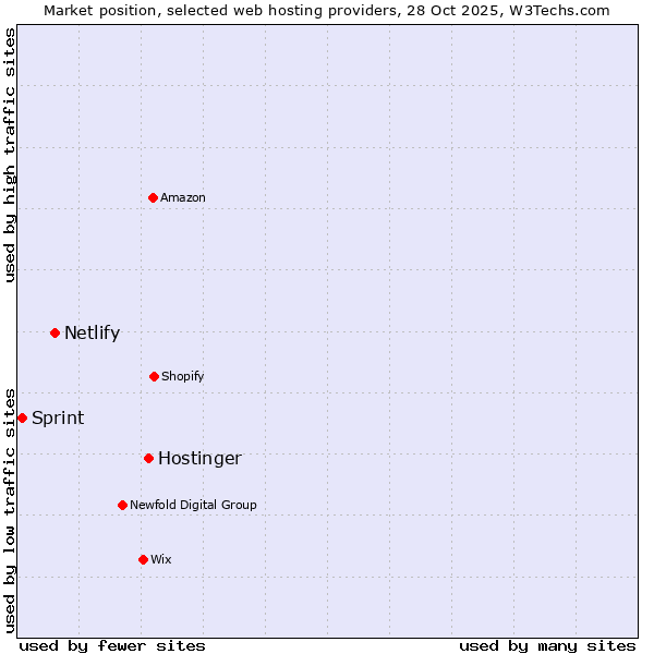 Market position of Hostinger vs. Netlify vs. Sprint