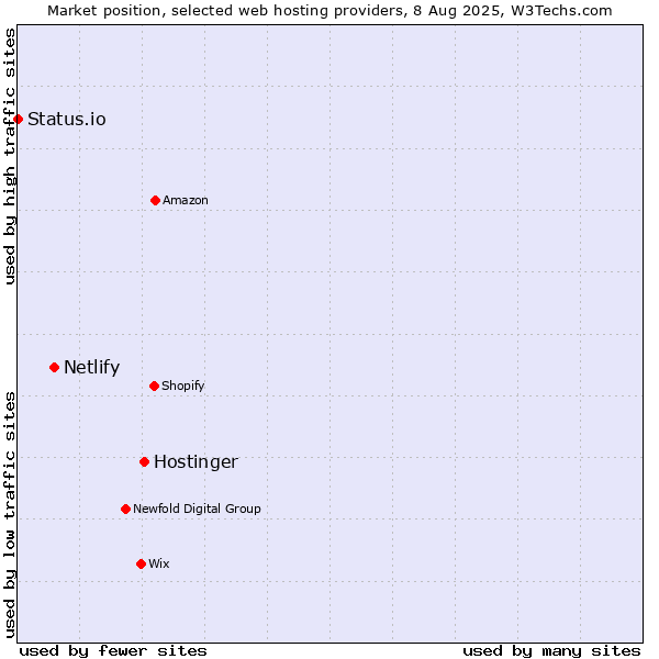 Market position of Hostinger vs. Netlify vs. Status.io