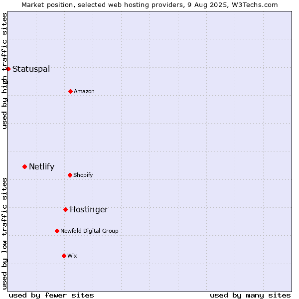 Market position of Hostinger vs. Netlify vs. Statuspal