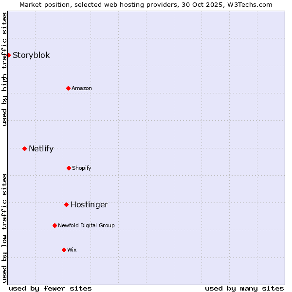 Market position of Hostinger vs. Netlify vs. Storyblok