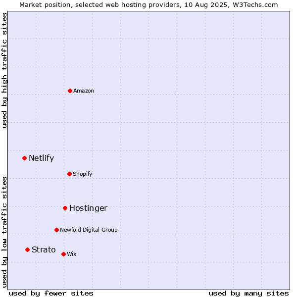 Market position of Hostinger vs. Strato vs. Netlify