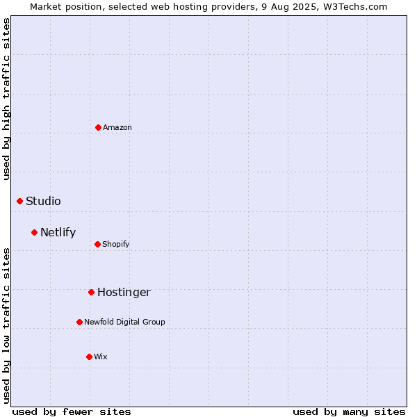Market position of Hostinger vs. Netlify vs. Studio