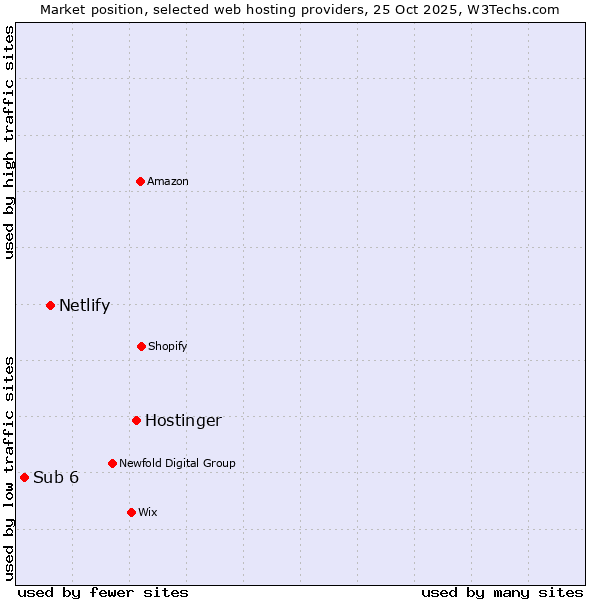 Market position of Hostinger vs. Netlify vs. Sub 6