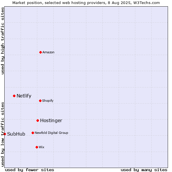 Market position of Hostinger vs. Netlify vs. SubHub