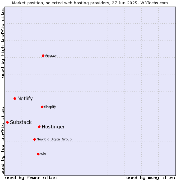 Market position of Hostinger vs. Netlify vs. Substack