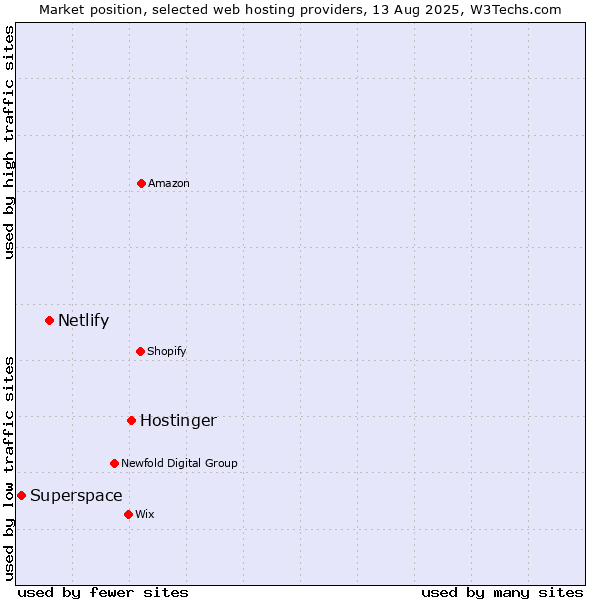 Market position of Hostinger vs. Netlify vs. Superspace