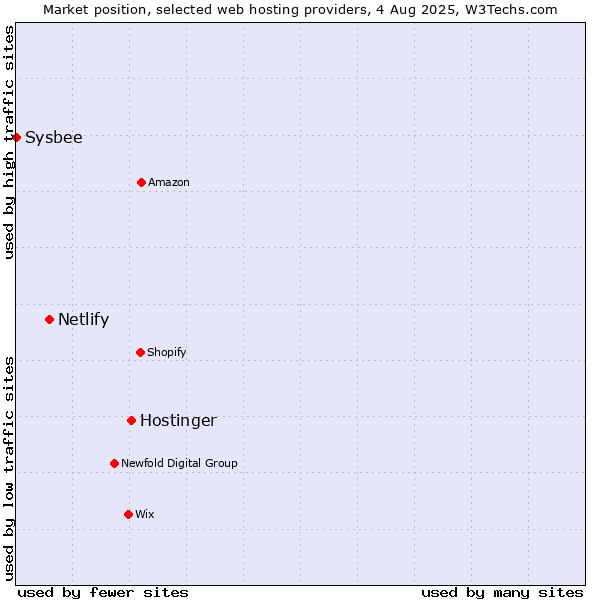 Market position of Hostinger vs. Netlify vs. Sysbee