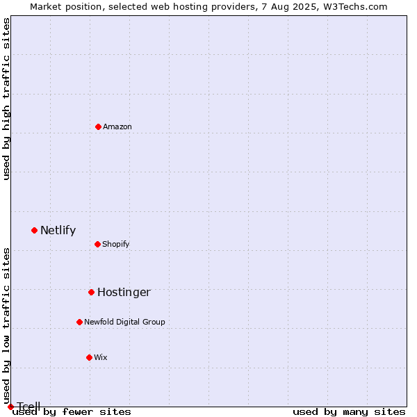 Market position of Hostinger vs. Netlify vs. Tcell