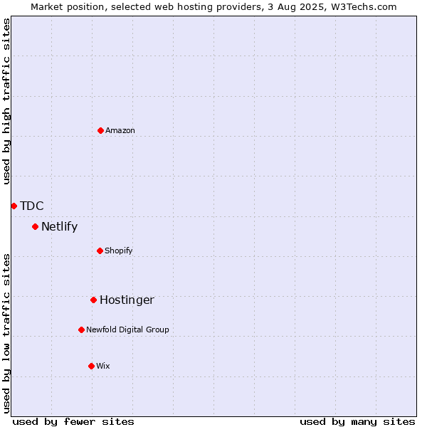 Market position of Hostinger vs. Netlify vs. TDC