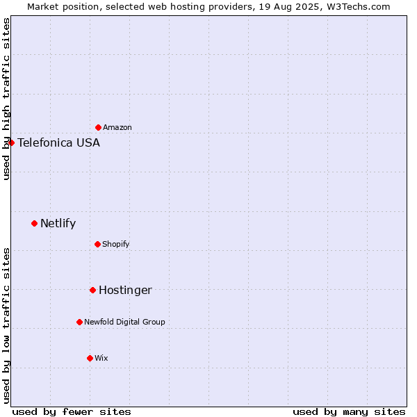 Market position of Hostinger vs. Netlify vs. Telefonica USA